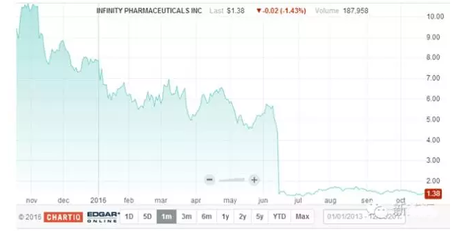 新药研发杂论之一：新药研发的乐成率
