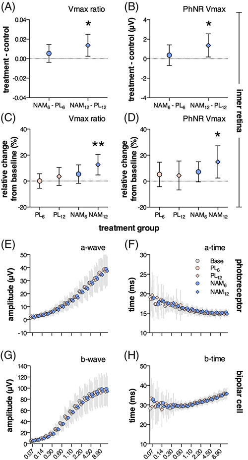 NAM干预后第12周，，，，，视网膜内部功效显着改善