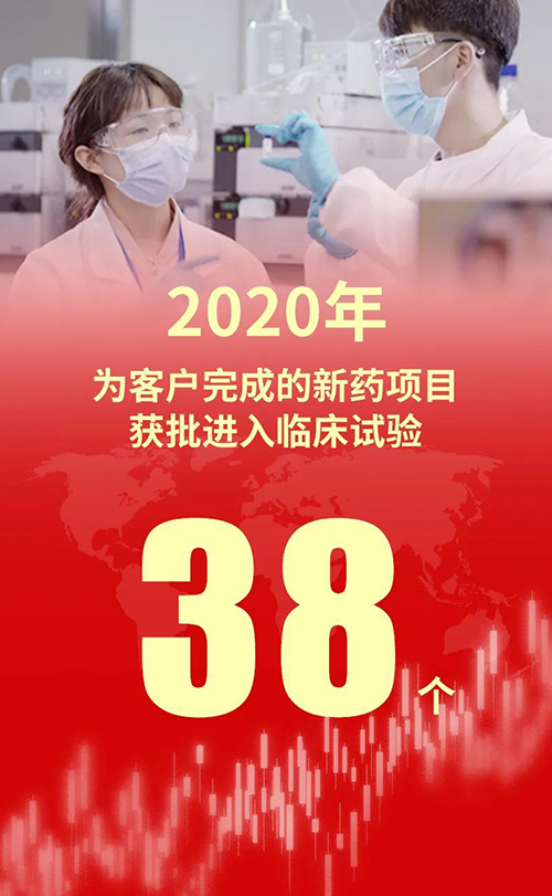 2020年，，，，，，，，威客电竞为客户完成的新药项目获批进入临床试验38个