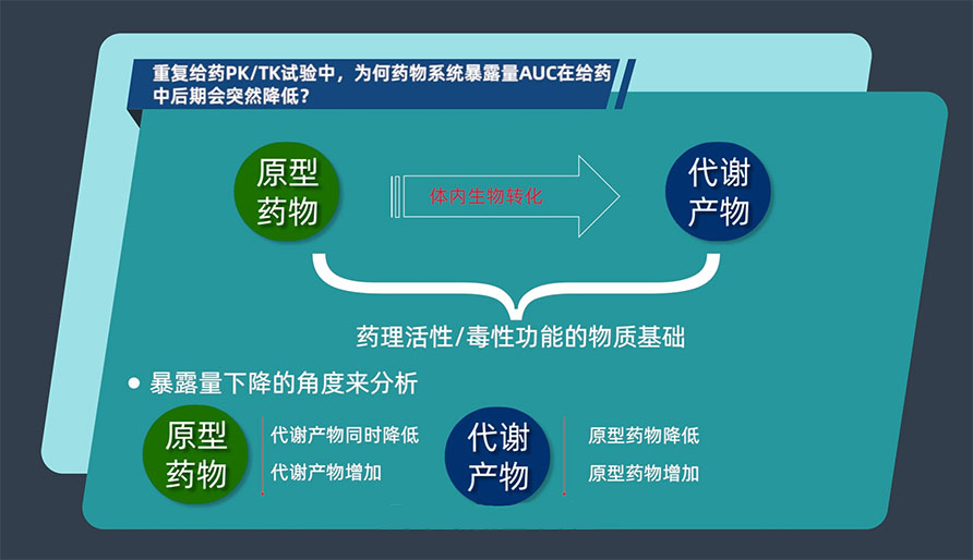 重复给药PK/TK试验中，，，，，，，，为何药物系统袒露量AUC在给药中后期会突然降低？？？？？？