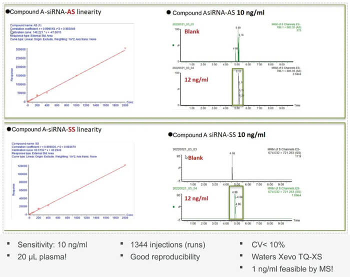 10-威客电竞案例：Compound-A-–siRNA-plasma-quantification-(20-?L-plasma).jpg