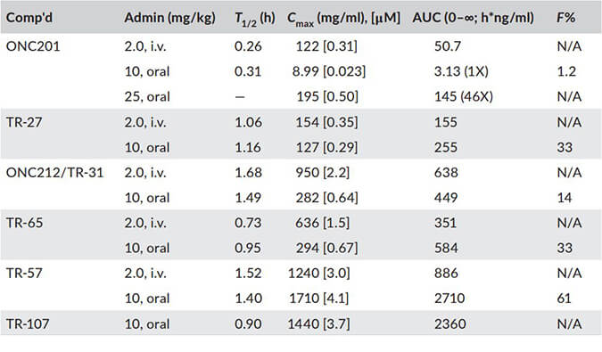 TR-107是人类线粒体卵白酶ClpP的有用激活剂，，，，，，PK剖析通过威客电竞举行