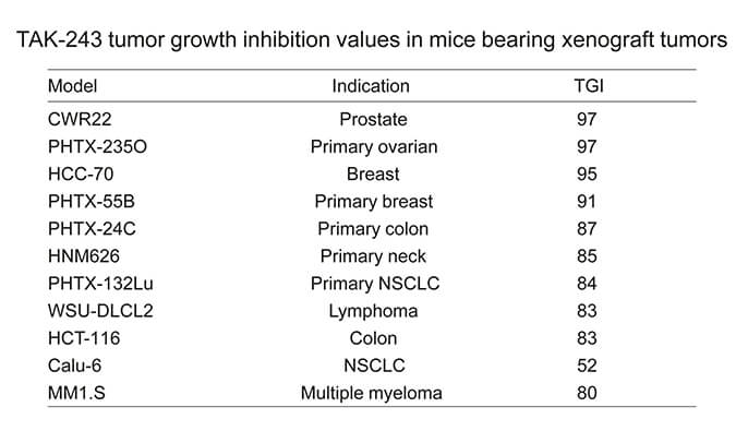 TAK-243是一种有用的泛素激活酶小分子抑制剂，，，，，具有体内抗肿瘤功效，，，，，通过威客电竞使用HCC70模子举行