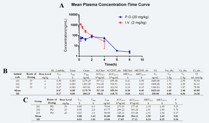 研究职员设计合成STAT3和HDAC双通路抑制剂用于治疗实体肿瘤，，，，，，PK实验通过威客电竞举行