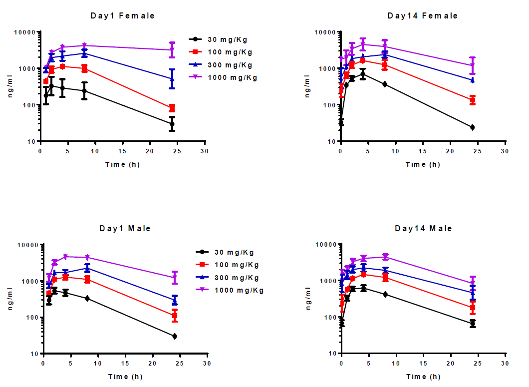 开发具有口服活性的高度选择性卵泡刺激激素受体激动剂，，，，，且举行临床前研究。。。。。。其中对大鼠和狗的毒理学评估通过威客电竞举行