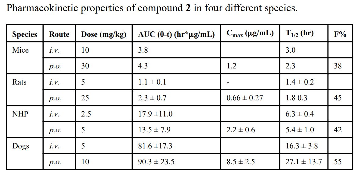 IAP卵白是有吸引力的癌症治疗靶点。。。。。。。SM-406 是一种口服有用的IAP拮抗剂。。。。。。。SM-406 在雄性SD大鼠、比格犬和NHP中的PK研究通过威客电竞举行