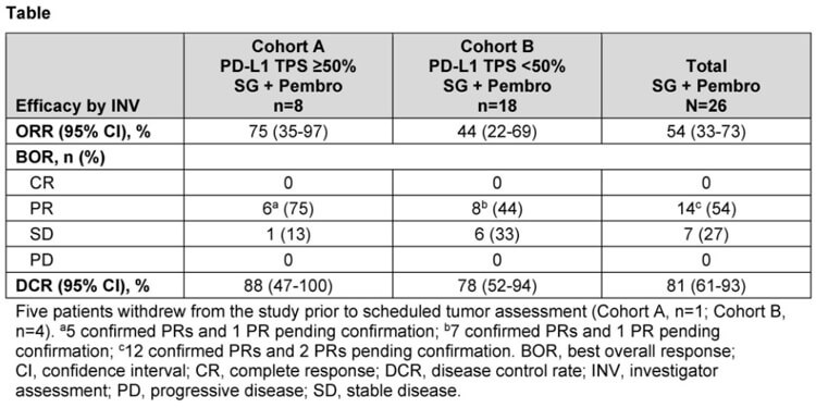 联合治疗计划：戈沙妥珠单抗+帕博利珠单抗±铂类药物，，，，，，，，II期试验数据宣布.jpg