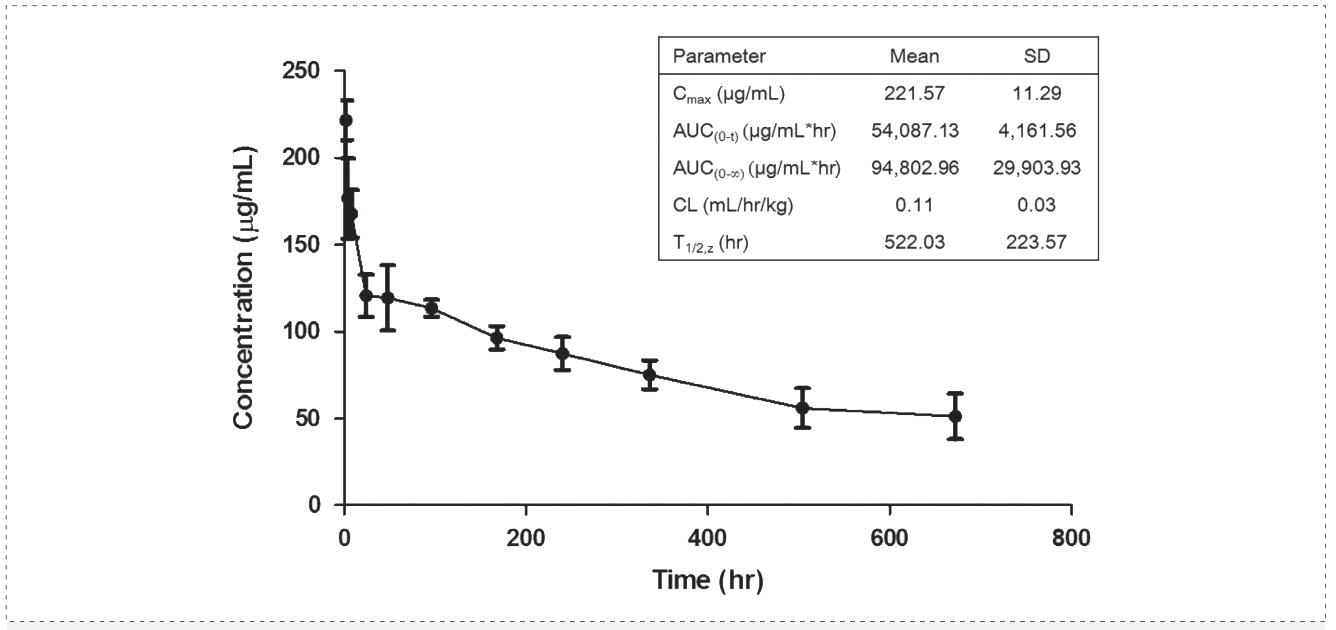 威客电竞案例: Pharmacokinetics of YYB-101 in cynomolgus monkeys.png