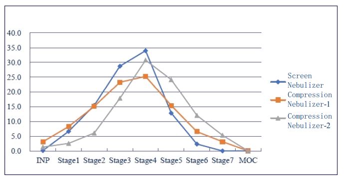 研究批注差别原理、差别型号的雾化器之间，，，，，空气动力学粒径漫衍有较大差别。。。。。。.png
