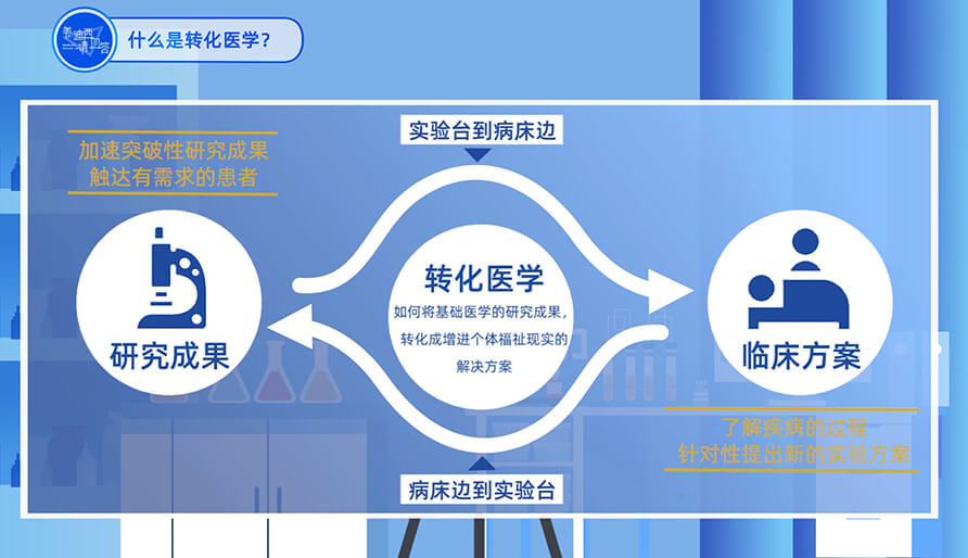 什么是转化医学？？？？？？