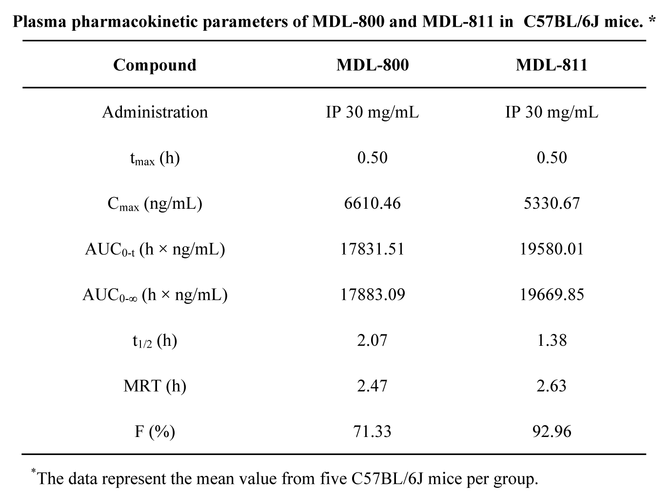 SIRT6变构激活剂在结直肠癌中施展治疗作用，，，，，本研究中PK实验通过威客电竞举行