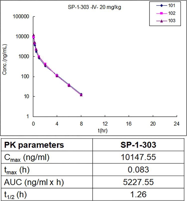 双靶向HDAC抑制剂和ATM激活剂SP-1-303抑制雌激素受体阳性乳腺癌细胞生长，，，，，，本研究中PK实验通过威客电竞举行