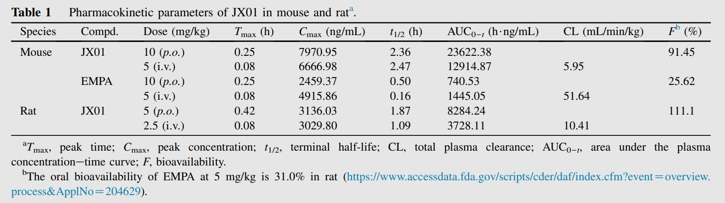 JX01是一种抗心力衰竭候选药物，，，，，，，，具有优异的PK特征和清静性。。。。。。PK实验通过威客电竞举行