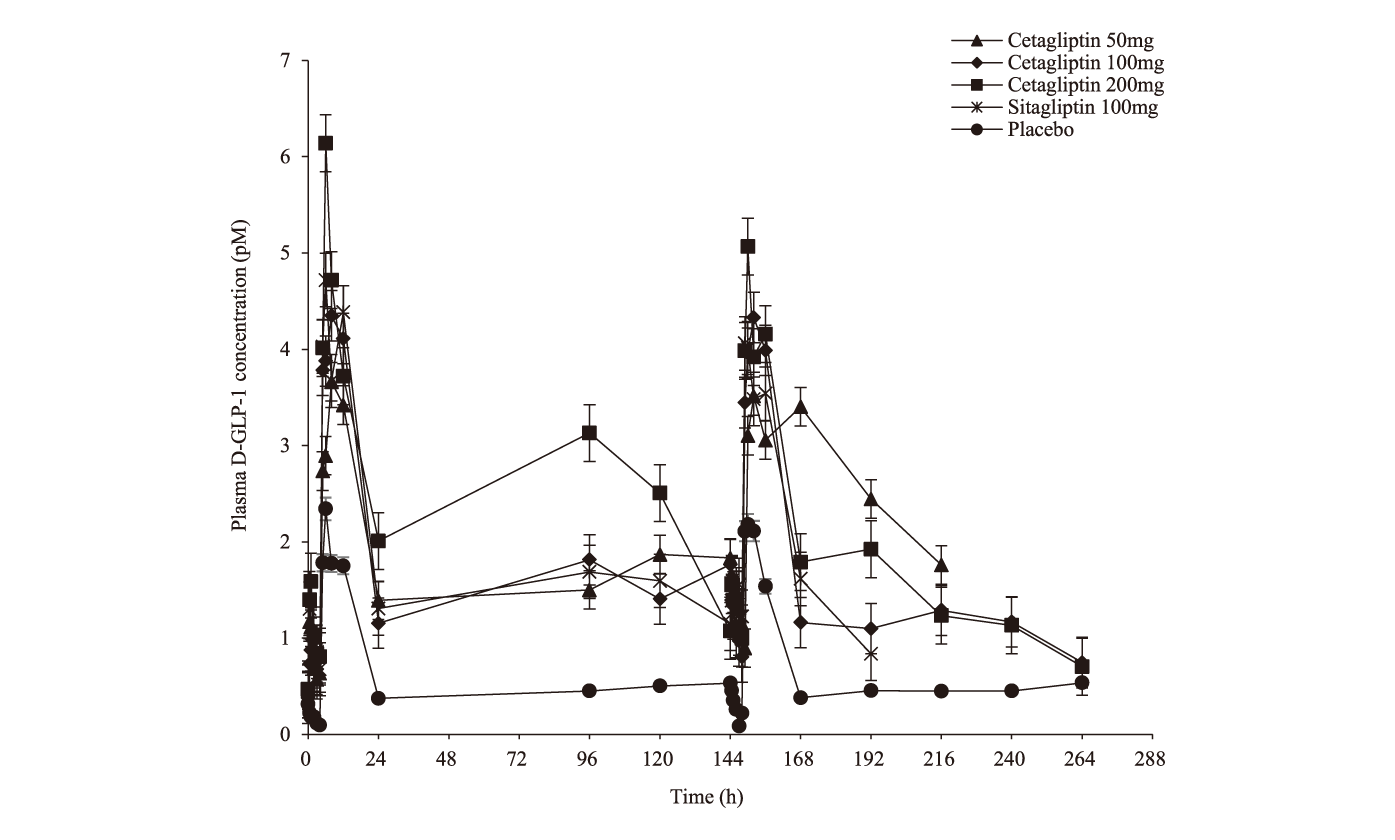 Cetagliptin通过抑制DPP-4/增添GLP-1降低血糖，，，，，，，，可用于治疗2型糖尿。。。。。。，，，，，本研究中GLP-1检测通过威客电竞举行